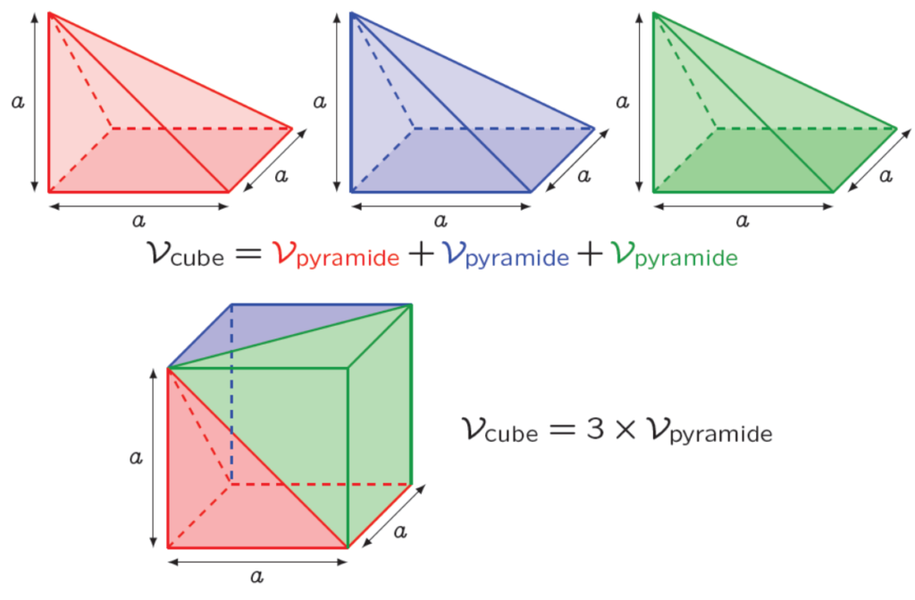 Comment Calcule T On Le Volume D Une Pyramide Pourquoi le volume des pyramides est 1/3 x aire base x hauteur